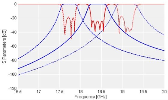 Waveguide Filters, Lowpass, WR-28, HASCO Components RF