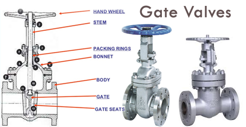 Gate Valves | Food Manufacturing