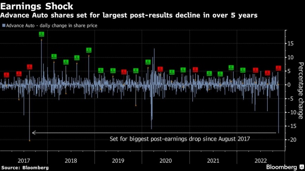 Advance Auto (AAP) Dips 20% YTD But Worth Holding for Long Term | Nasdaq