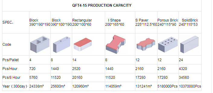 QT4-15 Capacity