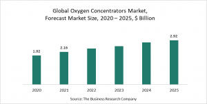 Stationary Oxygen Concentrators