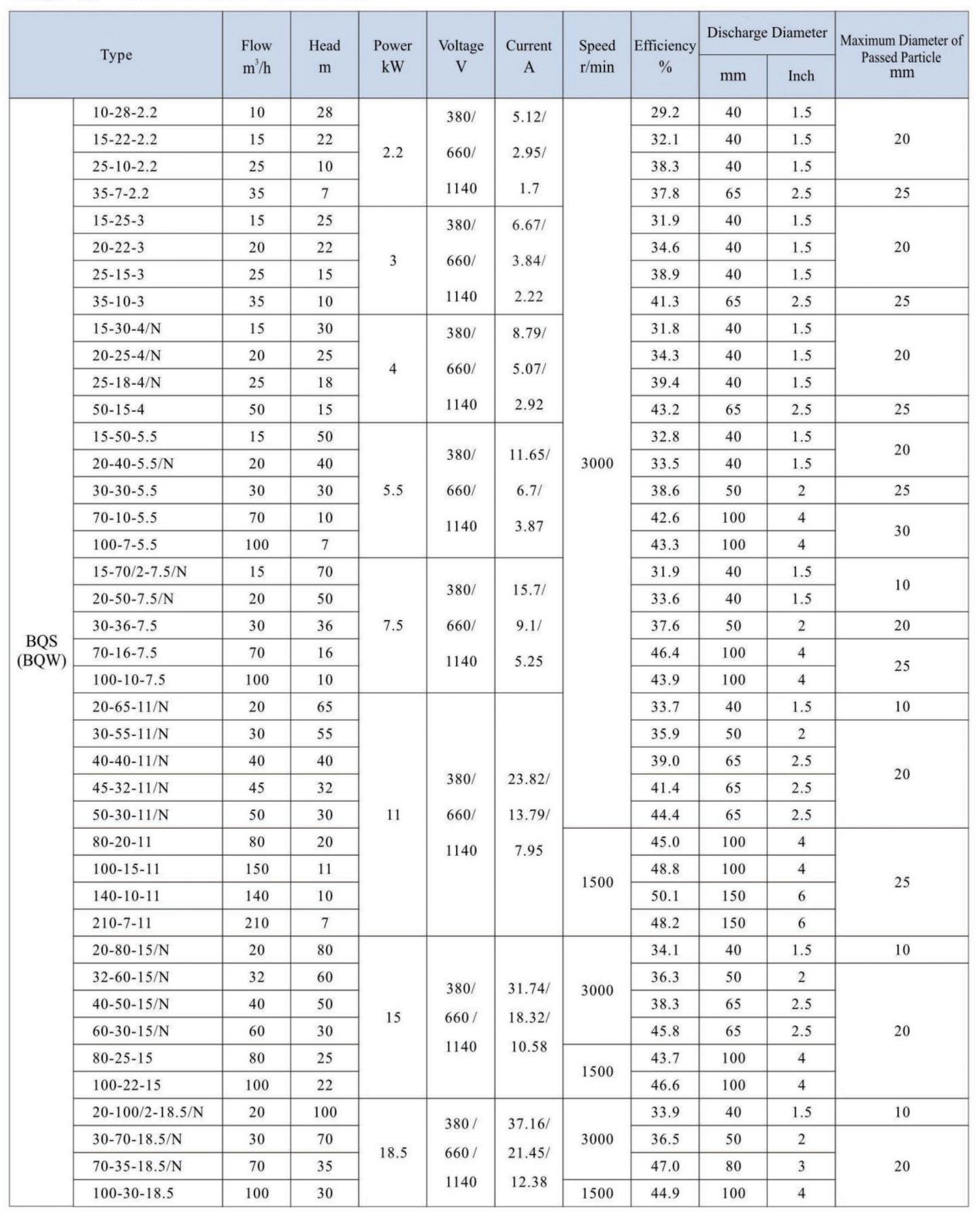 BQS(BQW) Flameproof Submerged Sand and Sewage Pumps03