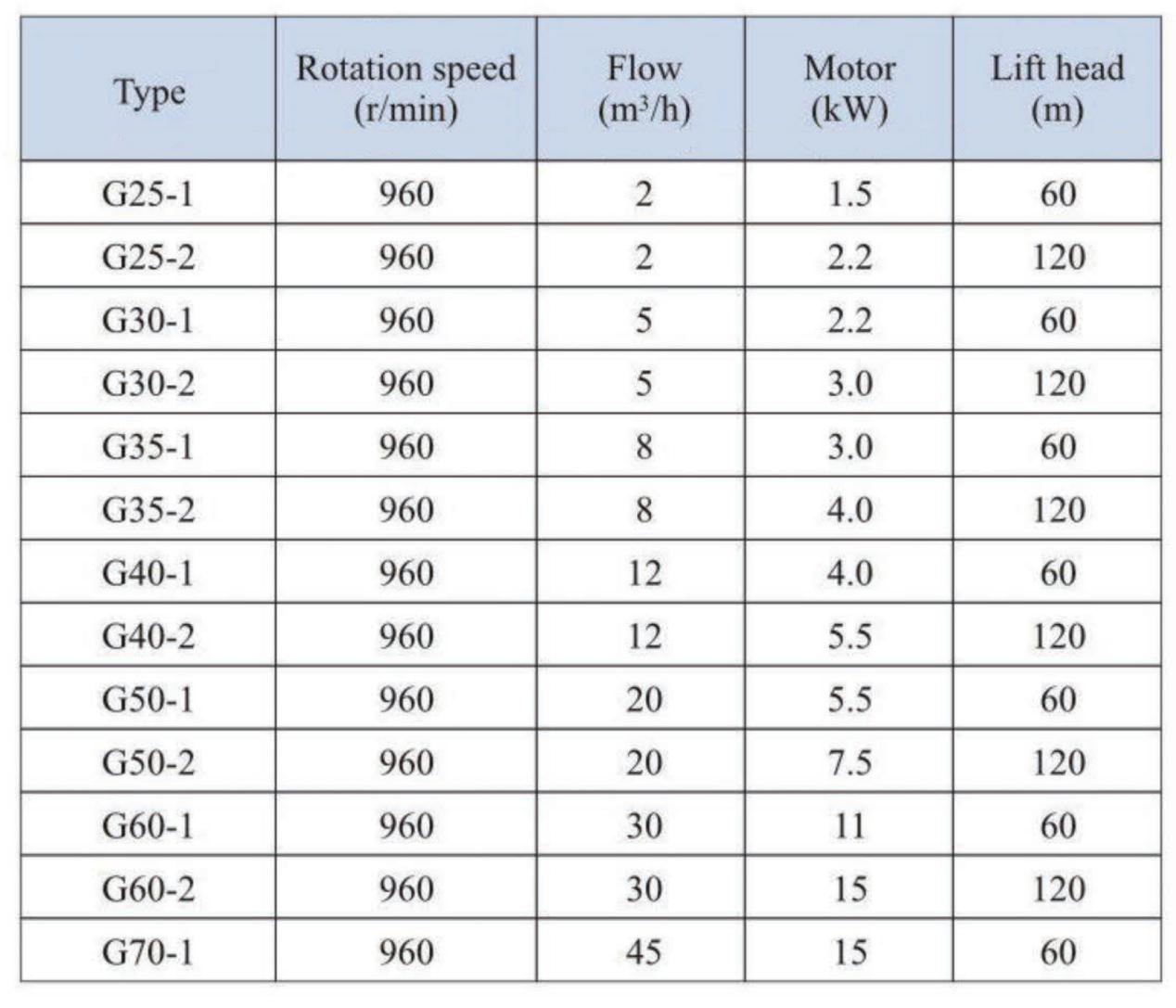 G Type Screw Pump03