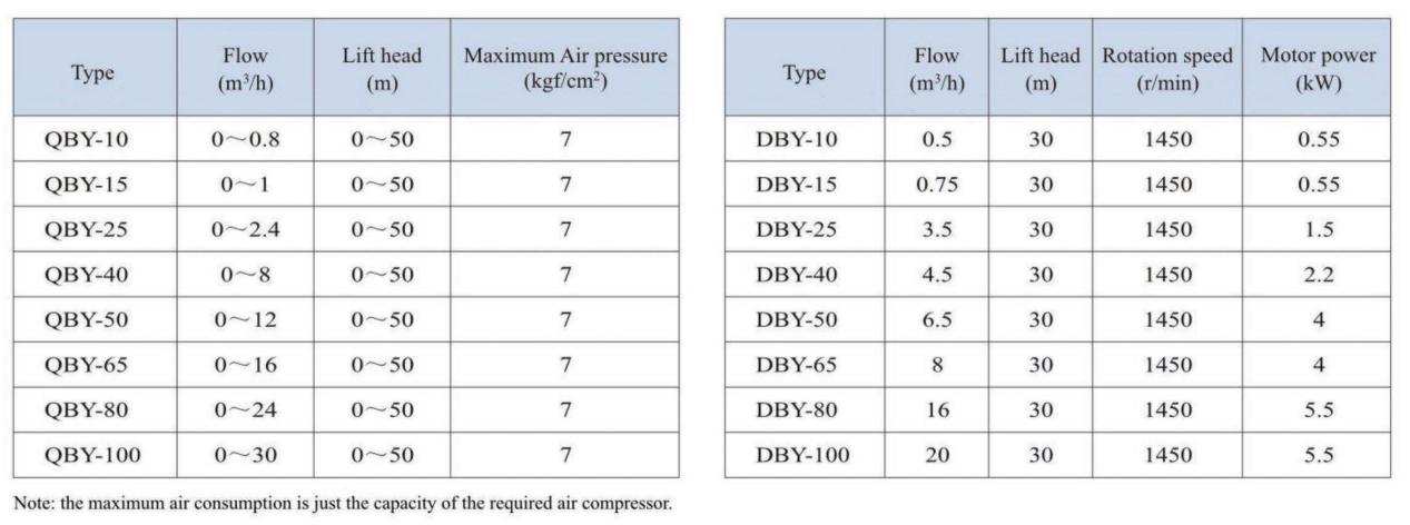 QBY Pneumatic Diaphragm Pump,DBY Dynamic Diaphragm Pump03