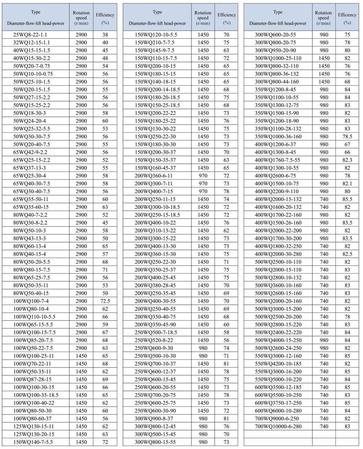 QW, WQ, GW, LW, WL, YW Non-Clogging Sewage Pump06