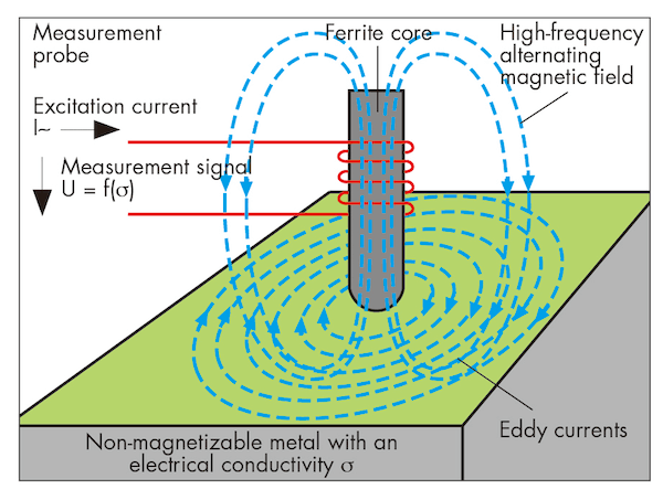 <a href='/conductivity-meter/'>Conductivity Meter</a>s Articles