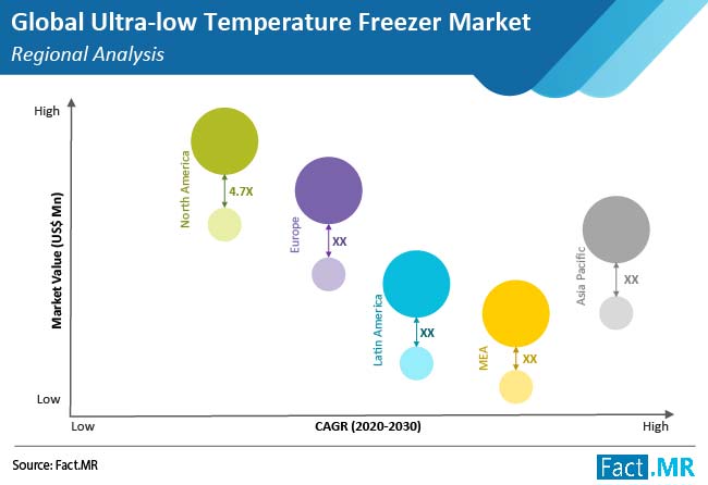 Ultra-Cold Freezer A Quick Look At The Latest Happenings in the Market | By Top Players -Thermo Fisher Scientific, Avantor, A/S Vestfrost, Bionics Scientific Technologies (P) Ltd, Eppendorf AG  UNLV The Rebel Yell