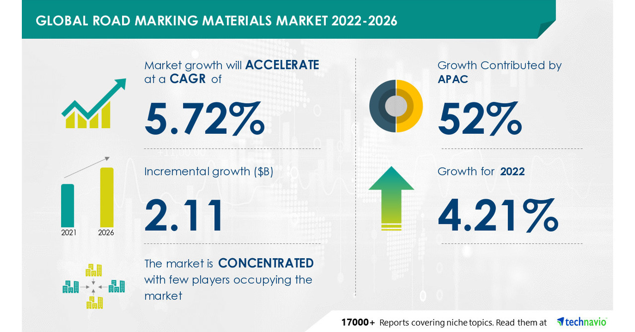 <a href='/road-marking/'>Road Marking</a> Materials Market | Size, Share, Industry Analysis & forecast 2027