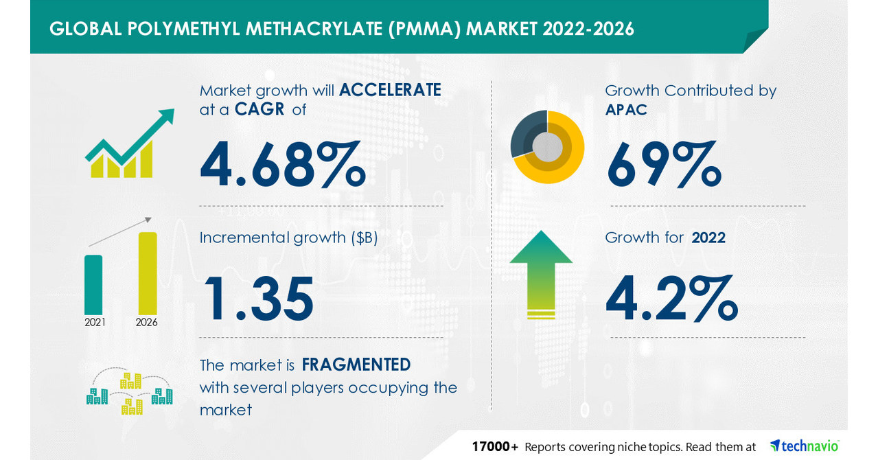 Polymethyl methacrylate | PMMA prices | market news & analysis | ICIS.com