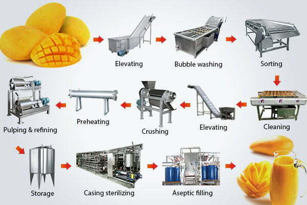 Quality Fruit Juice Production Line & <a href='/apple-juice-production-line/'>Apple Juice Production Line</a> Manufacturer