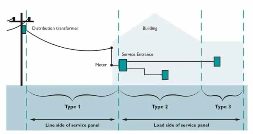 How Type B RCCB Devices Offer Safe & Efficient Protection