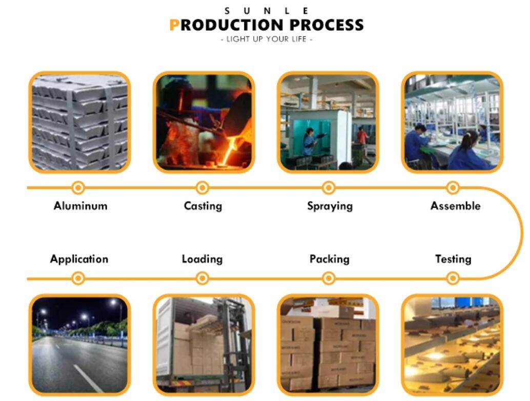 Products process