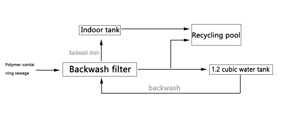 0.1um pes <a href='/filter-cartridge/'>filter cartridge</a> for coconut milk filtration process