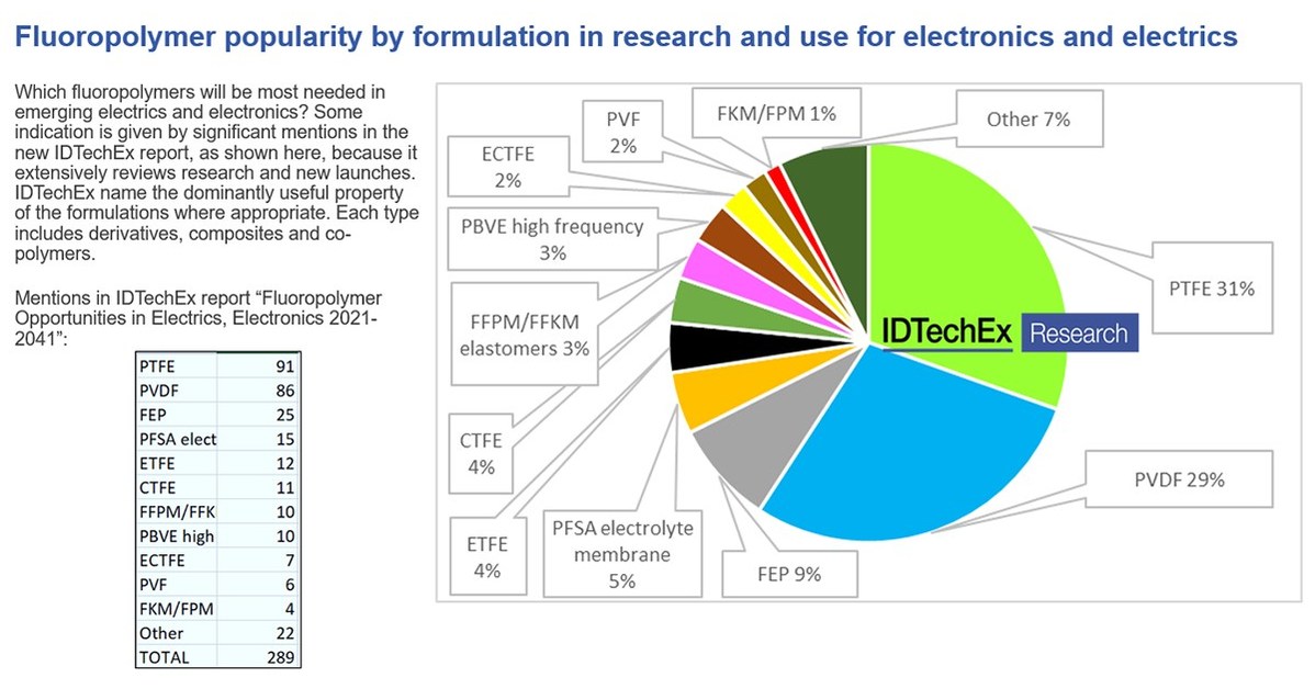 Viton Terpolymer Viton Fluoroelastomer <a href='/fluoropolymer/'>Fluoropolymer</a>