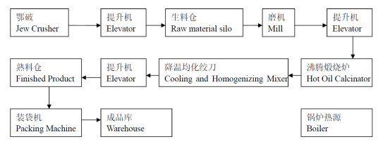 Gypsum Powder Production Line