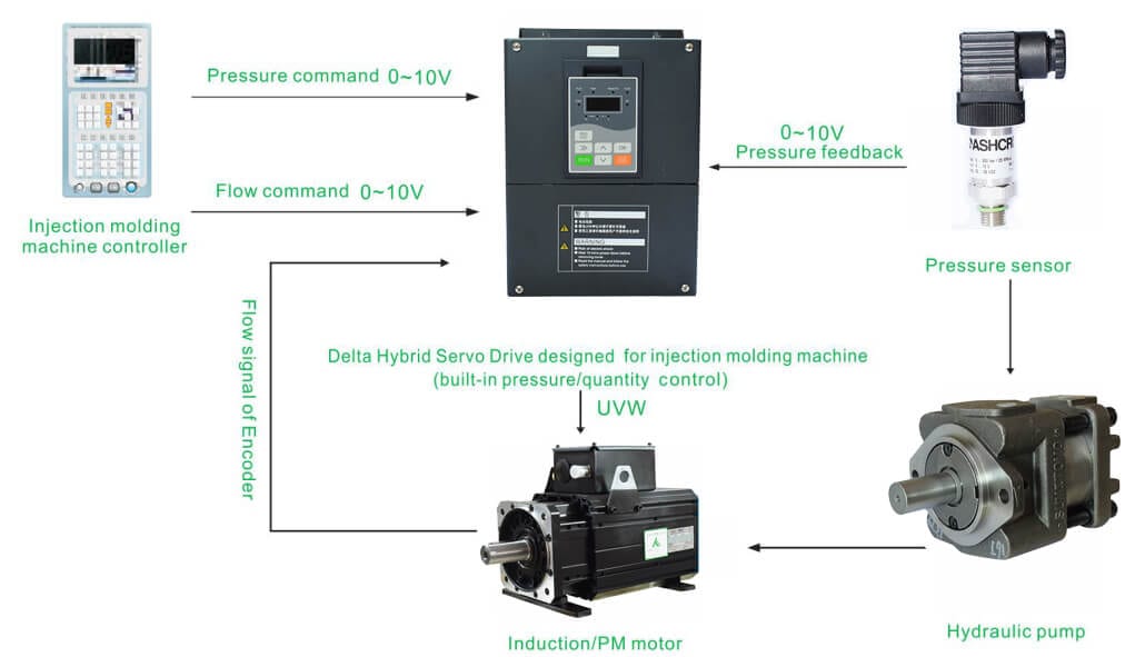 Structure of Servo Sytem