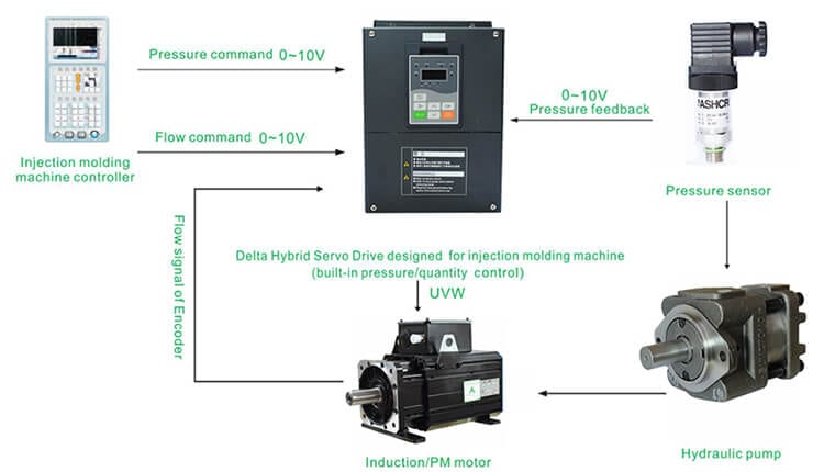 Structure of Servo Sytem