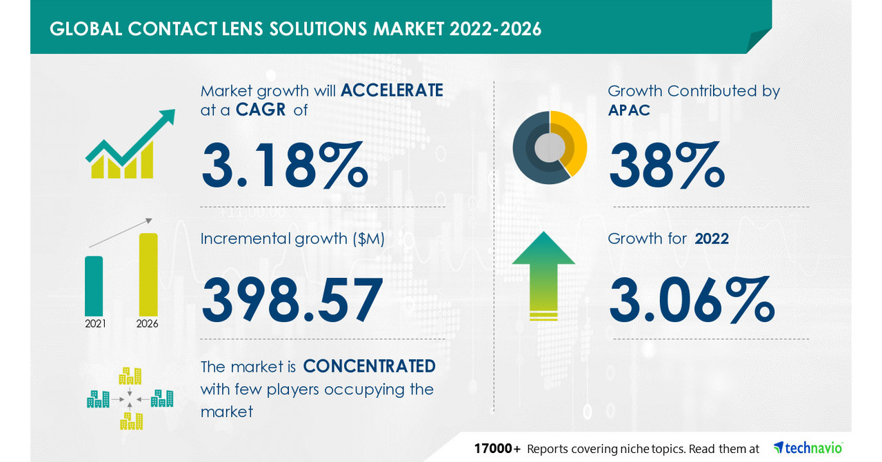 Contact lens market size in India to grow by USD 205.21 million between 2021 and 2026; Bausch Health Companies Inc., Carl Zeiss AG, among others, identified as key vendors - Technavio