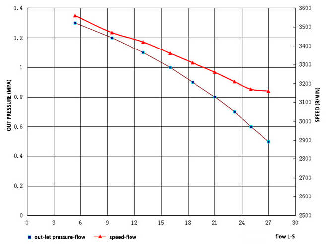 JBQ10-8.6-H High pressure high head 145M portable fire fighting pump curve performance graph