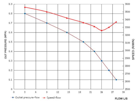 BJ22B-W diesel engine driven fire pump curve performance graph