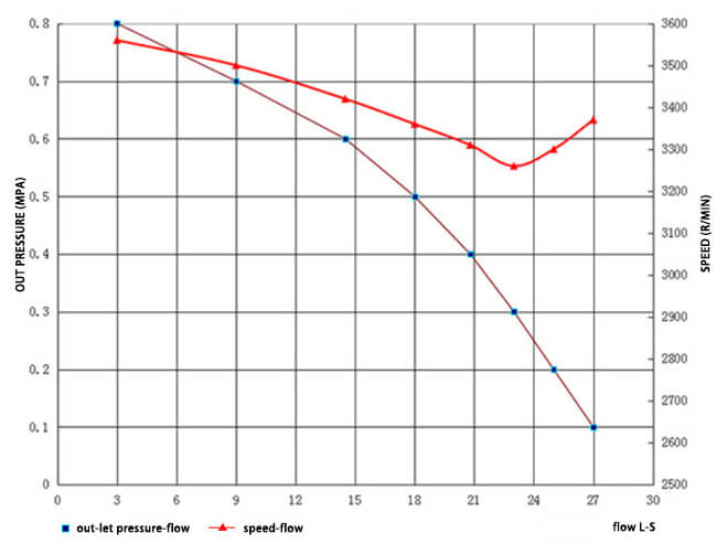 JBQ6.01-4.5-H diesel engine fire fighting pump curve performance graph