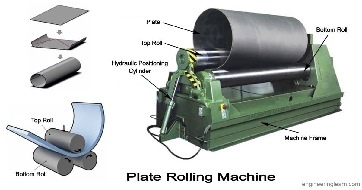 Plate rolling machine - Wikipedia