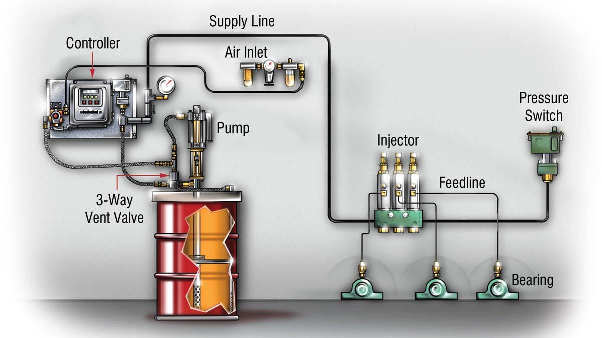 Bushing <a href='/lubrication-system/'>Lubrication System</a> | Oil & Grease Automated Lubricating Systems