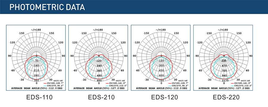 Photometric Data-EDS