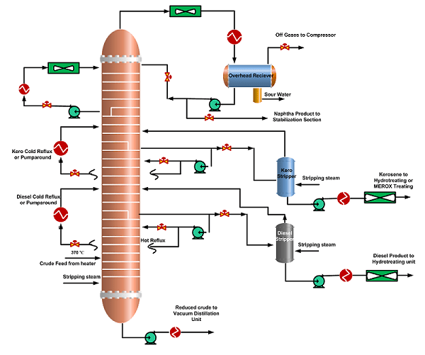 Bubble Cap Tray Distillation Column - MTL