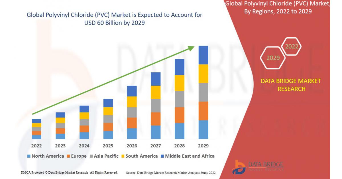 Global PVC (Polyvinyl Chloride) Films Market is Set to Enjoy a Revenue of US$ 14.7 Bn in 2022 & Further Expand at a CAGR of 2.9% to Reach Worth US$ 19.6 Bn by the year 2032 | Analysis by Future Market Insights, Inc.