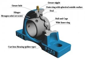 Pillow block bearing - Wikipedia