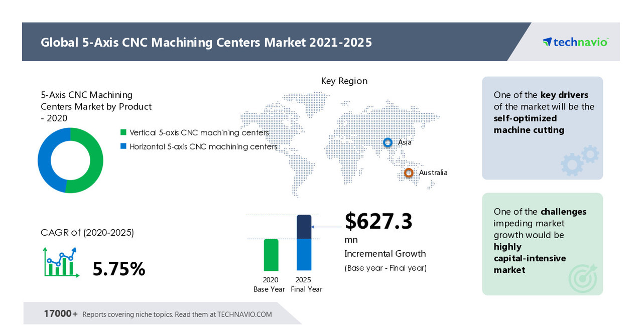 CNC Machining Center (4-Axis) Market Share Estimated to Cros...
    | MENAFN.COM