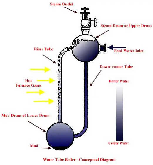 Water Tube Boiler Operation | DoItYourself.com
