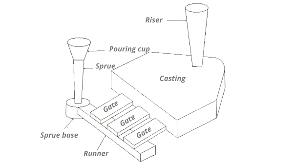 Sand casting - OpenLearn - Open University