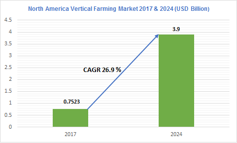 Vertical Farming Market: Type Application, By Technologies, By Components & By Geography - Forecast 2017-2022