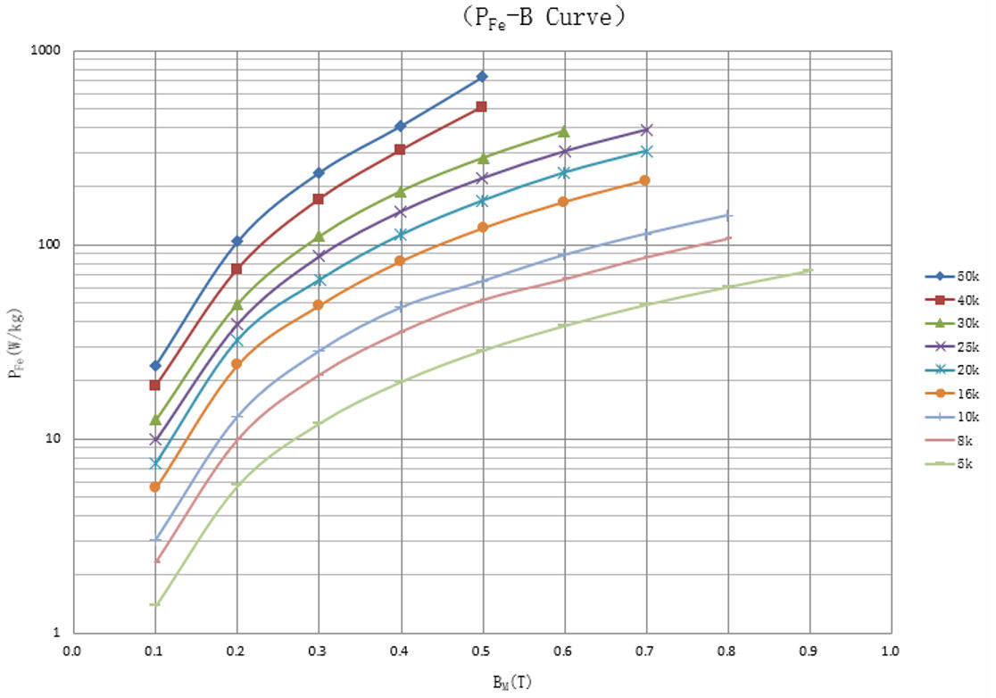 Amorphous Magnetic Cores For High Frequency Electronics