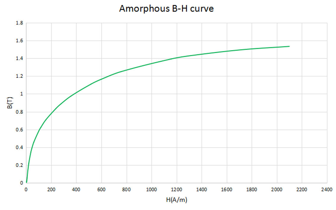 Amorphous Magnetic Cores For High Frequency Electronics