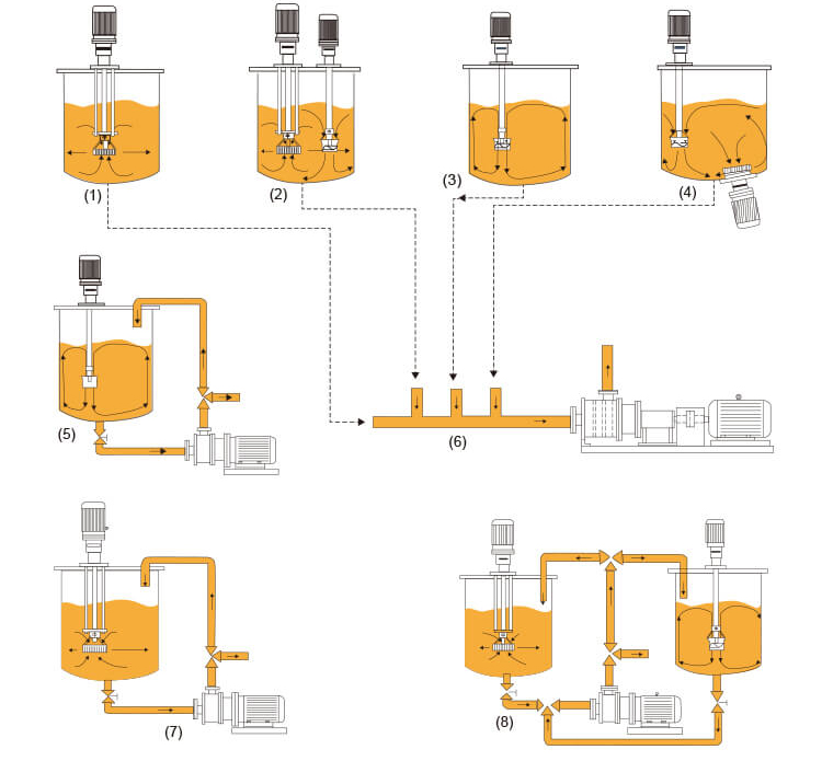 High Shear Emulsifier Type III 03