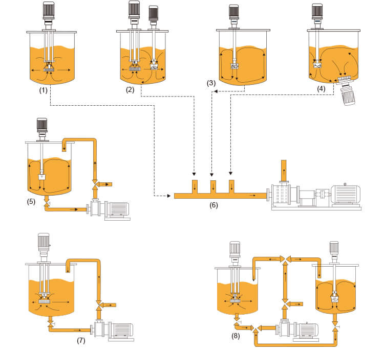 High Shear Emulsifier Type IV 03