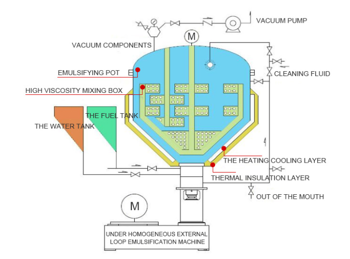 Industrial mayonnaise emulsification mixing tank 02