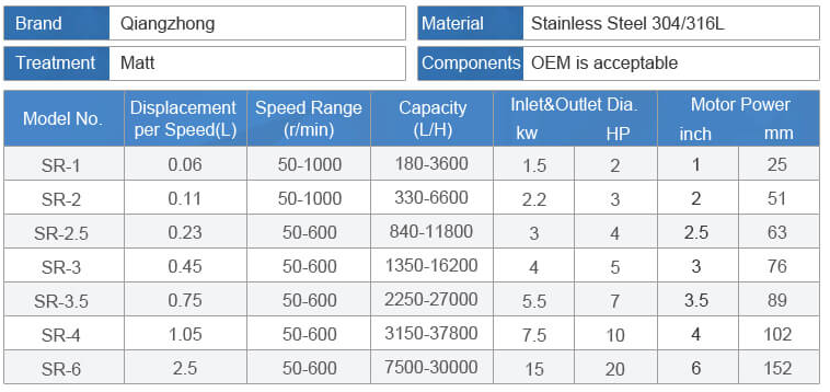 Sanitary Sine Pump 02