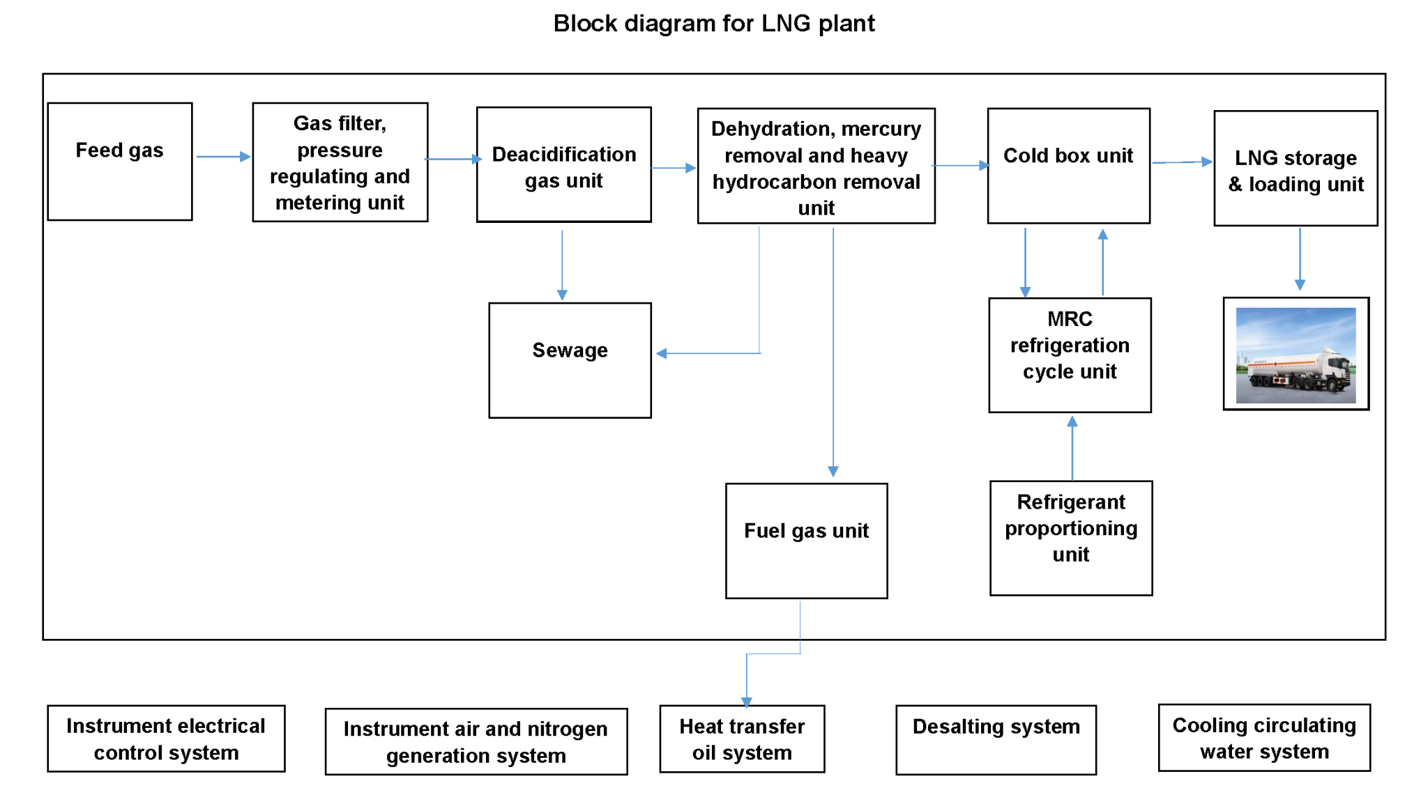 Block-diagram-for-LNG-plant