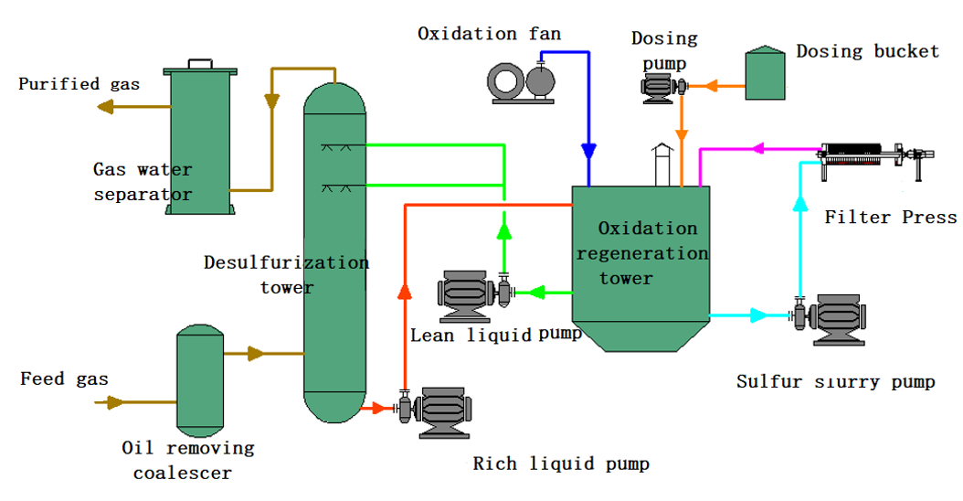 Process application of complex iron method sulfur recovery