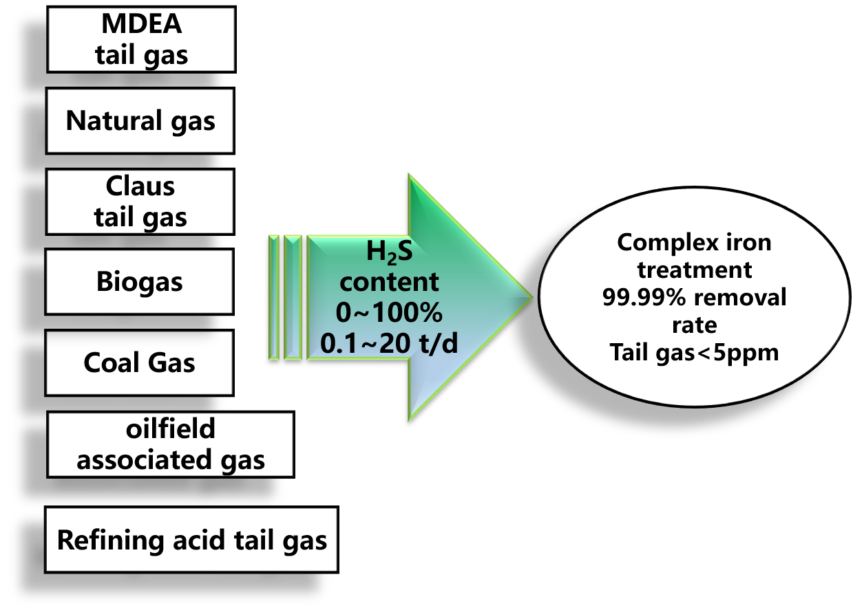 complex iron desulfurization 2