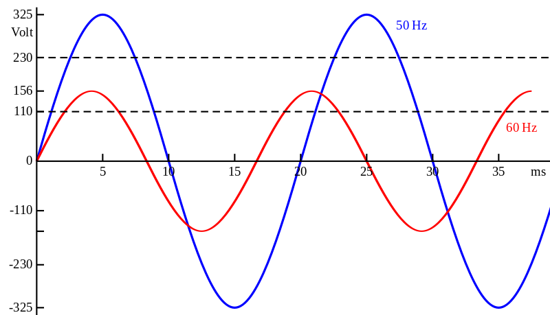 Frequency conversion - Wikipedia