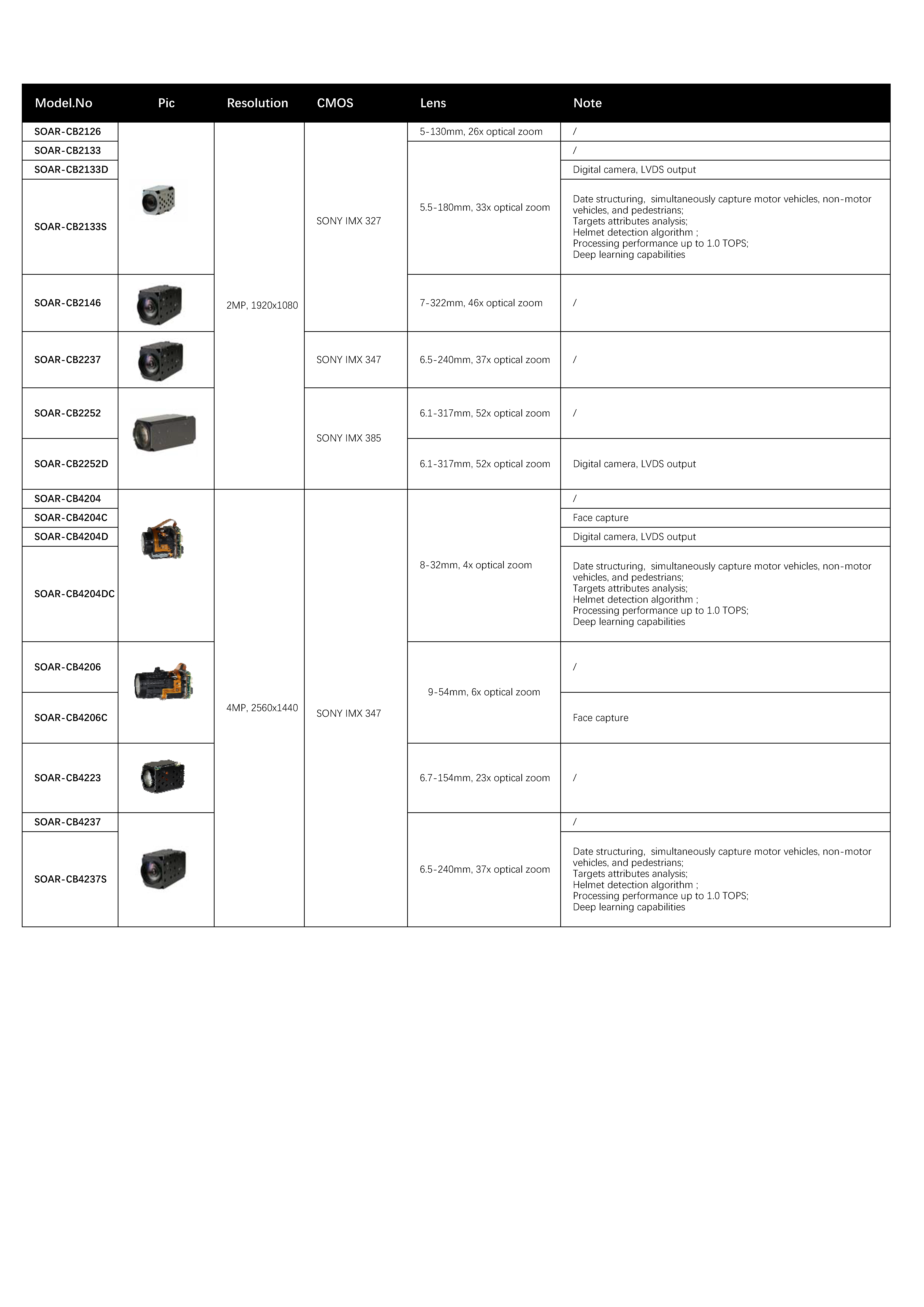 Soar camera module gathering