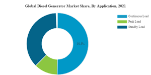 <a href='/portable-diesel-generator/'>Portable Diesel Generator</a> Market Size to Reach US$ 700 Million by 2031 | Kohler Co. Inc, Yamaha Motor Co., Ltd, Stanley Black & Decker, Inc.  iCrowdNewswire