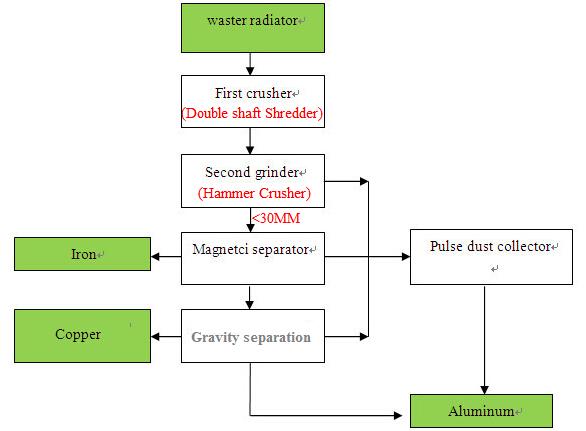 FLOW CHART