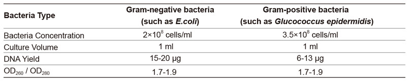 TIANamp Bacteria DNA Kit