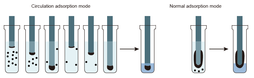 Operating Parameters  Operating Parameters   Principle Principle  Multiple Guarantees of Ultra High Yield & Purity  Circulation adsorption mode, magnetic bead recovery efficiency ≥ 98% Through the circulation adsorption mode with adjustable speed, magnetic beads are adsorbed on the tip of the magnetic rod during the slow descending process of the magnetic rod, so that under the condition that the elution volume is small, the eluent can still cover all the magnetic beads and circulate for many times, and even the magnetic beads with small particle sizes can be effectively adsorbed.       Four-Dimensional Integrated Motion Mode Ensures The Best Blending Effect ■ The four-dimensional integrated motion mode of X/Y/Z motion of the mechanical arm integral module and vibration of the mixing parts ensures stable operation and high precision of the instrument; ■ The instrument has high oscillation frequency and adjustable multi-gear, which is suitable for different reagent integration schemes; ■ The vibration amplitude can be adaptively adjusted according to the solution volume set by the user, thus achieving the best experimental mixing effect. Professional Pollution Control & Safety Guarantee ■ UV sterilization module: It can ensure that the operation in the machine reaches a sterile environment; ■ Anti-aerosol fan: Keep the air in the instrument in circulation to avoid aerosol pollution; ■ Anti-dripping disc: Effectively avoid cross contamination between wells and plates; ■ Closed operation: If the door is opened accidentally, the instrument will automatically pause to ensure safety; ■ Disposable reagent consumables: To protect the safety of laboratory personnel and laboratory environment to the greatest extent. Reasonable Design of The Expandable Throughout The matrix arrangement of double row and four plate positions not only ensures the expandability of the experiment, but also reduces the occupied area of the instrument and effectively uses the space. Under limited conditions, it can be expanded to extract 192 samples at a time, ensuring a ultra-high throughput extraction capability. With double heating modules of lysis/elution, the extraction efficiency can be improved.        Intuitive and User-Friendly Human-Computer Interaction Interface The 10.1-inch touch computer is equipped with Windows system and touch operation, which is simple and easy to use, conforming to the user’s usage habits. The program setting takes full account of the experimental expansibility, multi-parameter free configuration, and large integration and development space. Product Guide for TGuide S96  Features ■ Extremely high throughout: 192 samples can be extracted in a single run. ■ Operation mode: 10.1-inch touch interface (Windows system) ■ Magnetic bead adsorption: Cycle adsorption, recovery efficiency ≥ 98% ■ Movement mode: Four-dimensional integrated movement, confirming the best mixing effect ■ Replaceable modules: A 24-flux modules can be provided, with flexible processing volume ■ Professional contamination prevention: Effective avoidance of cross-contamination between wells and plates